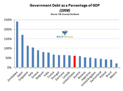 government debt percentage of gdp