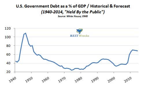 us government debt percentage of gdp forecast