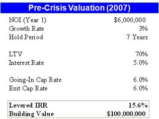 Commercial Real Estate Valuations - Pre Crisis