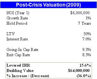 Commercial Real Estate Valuations - Post Crisis