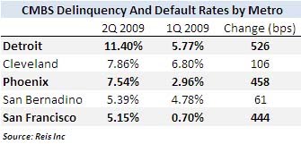 CMBS Default Rates By Metro