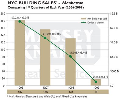 Manhattan Commercial Real Estate Values