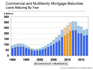 commercial mortgage maturities