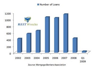 commercial real estate loan origination volume 2002-2009