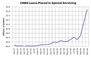 CMBS Loans in Special Servicing