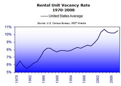 US Apartment Vacancy Rate 1970.2008