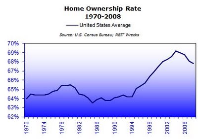 US Home Ownership Rate 1970.2008