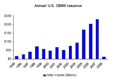 Annual US CMBS Issuance